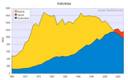  export Indonésie 