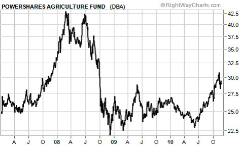  růst cen zemědělských komodit v roce 2010 