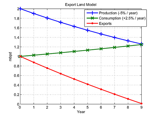  model země exportující ropu 
