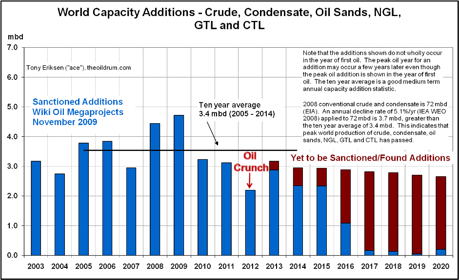  oil crunch v roce 2012