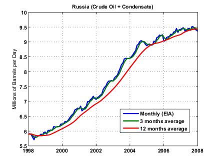 
Vývoj produkce ropy Ruska 